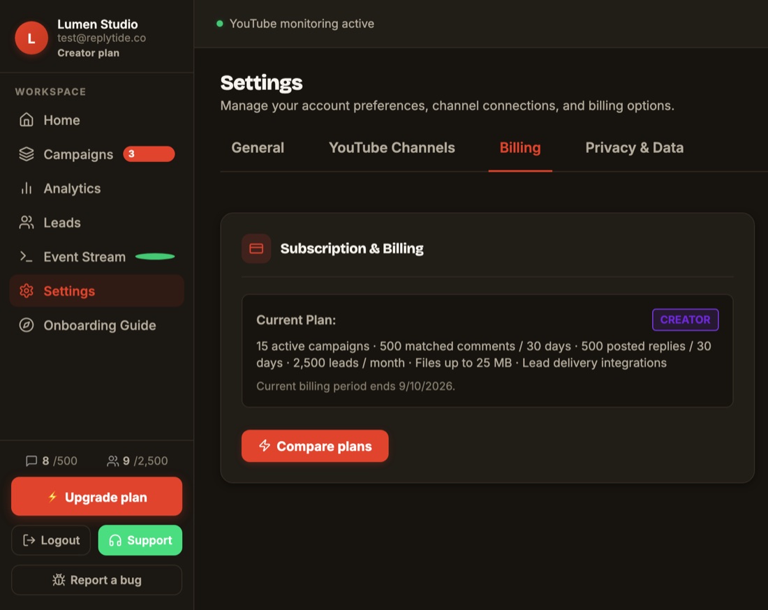 ReplyTide billing settings showing the Creator plan with its limits listed — 15 active campaigns, 500 matched comments per 30 days, 500 posted replies, 2,500 leads per month — the current billing period end date, and a sidebar counter reading 8 of 500 comments and 9 of 2,500 leads used.